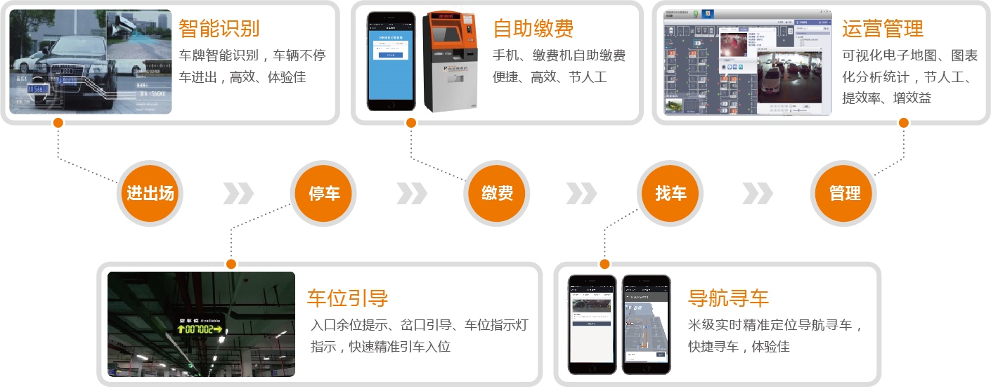 可視化智能(néng)停車場解決方案——停車“心”體驗 舒心更省心