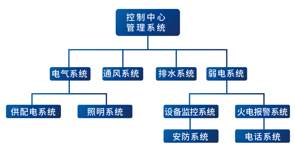 綜合管廊自動化控制系統解決方案