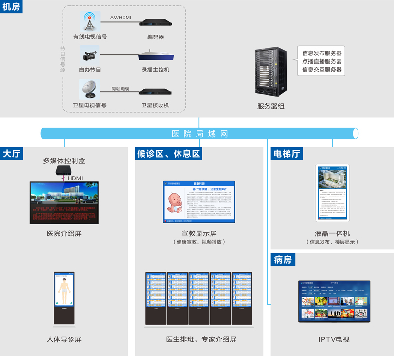 信息導引及發(fā)布系統