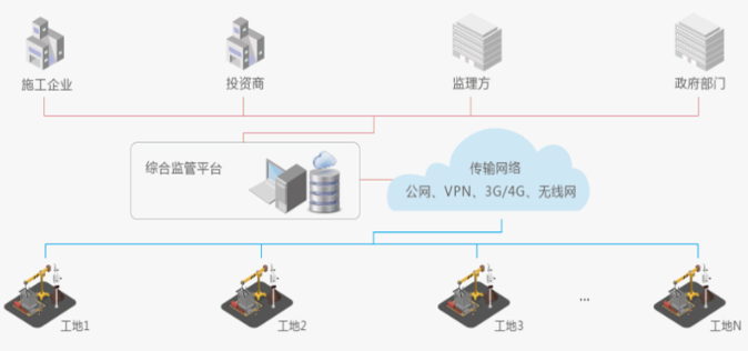 智慧工地綜合監管解決方案——政企共建 監管相融