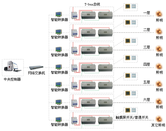 智能(néng)照明系統