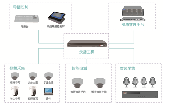 智慧教室解決方案