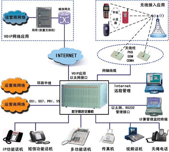 程控電話系統