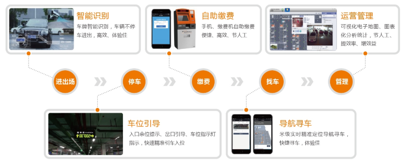 可視化智能(néng)停車場解決方案——停車“心”體驗 舒心更省心