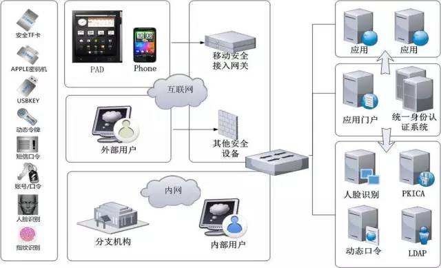 應用安全網關