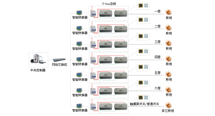 智能(néng)照明系統