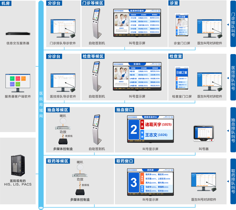 排隊叫(jiào)号系統概述