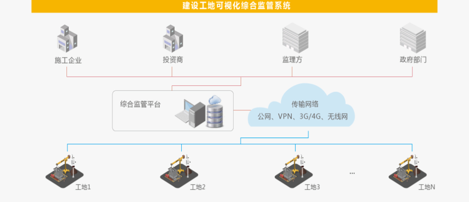 智慧工地綜合監管解決方案——政企共建 監管相融