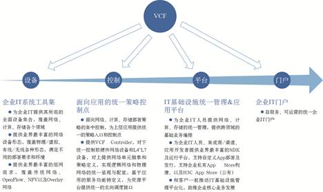 VCF架構